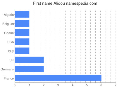 Vornamen Alidou