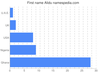 Vornamen Alidu