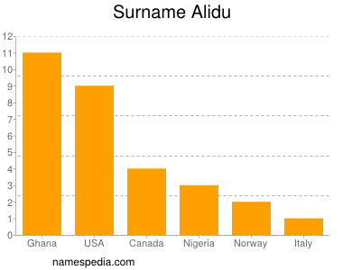 Surname Alidu