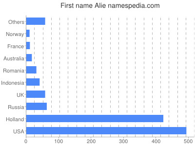 Given name Alie