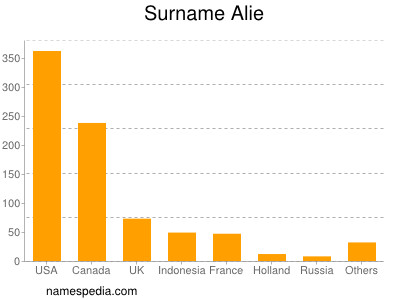 Familiennamen Alie