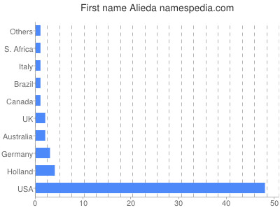 Given name Alieda