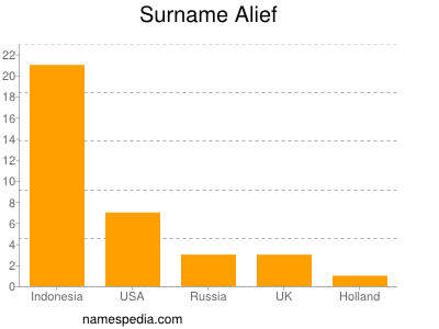 Surname Alief