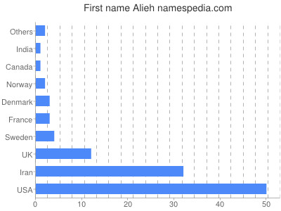 Vornamen Alieh
