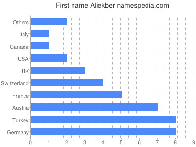 Vornamen Aliekber