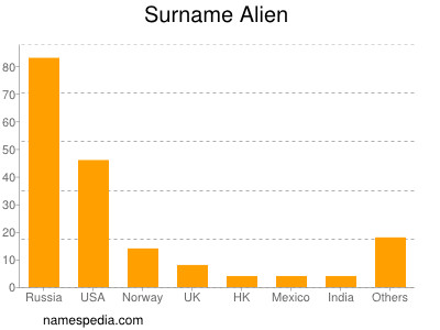 Familiennamen Alien