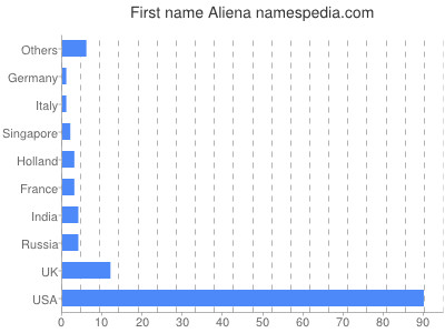 Vornamen Aliena