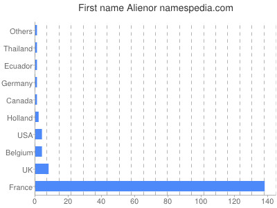 Vornamen Alienor