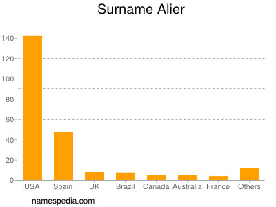 Familiennamen Alier