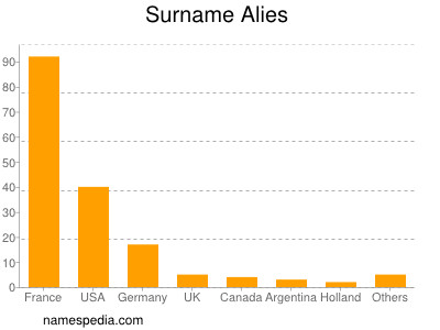 Familiennamen Alies