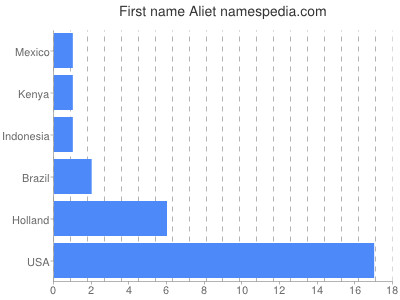 prenom Aliet