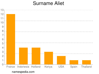 Surname Aliet