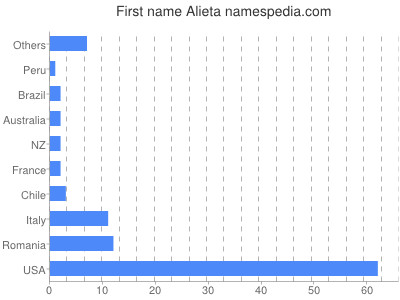 Given name Alieta