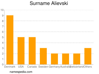 Familiennamen Alievski