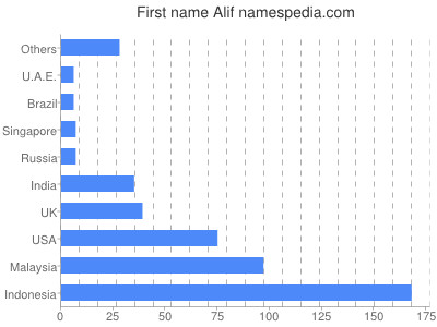 prenom Alif