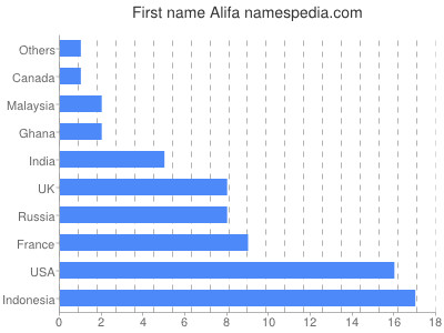 Vornamen Alifa