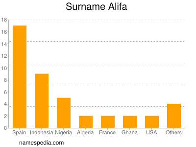 Familiennamen Alifa