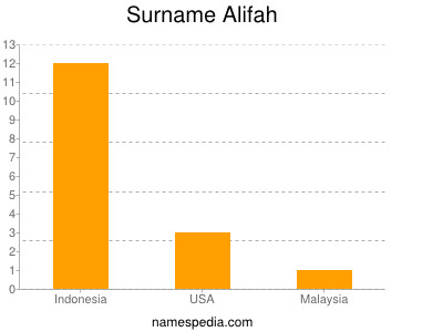 Familiennamen Alifah