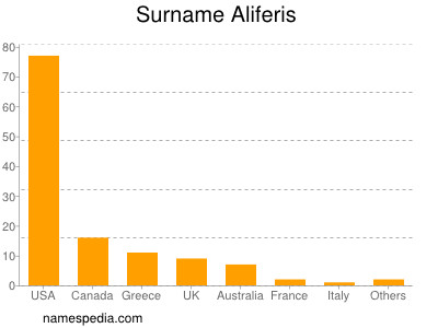 nom Aliferis