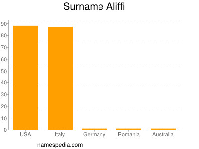Surname Aliffi