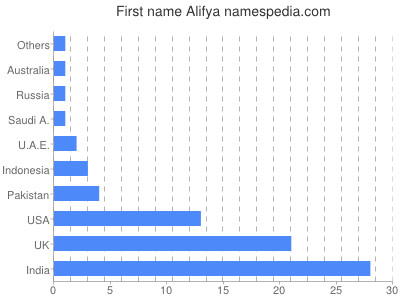 Vornamen Alifya
