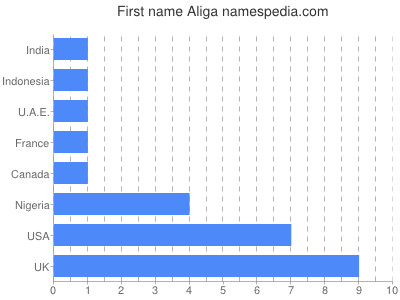 Vornamen Aliga