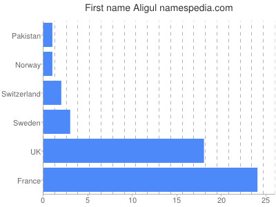 Vornamen Aligul