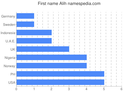 Vornamen Alih