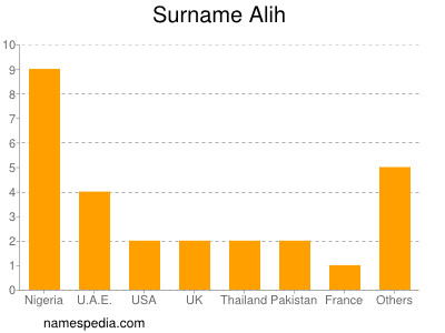 nom Alih