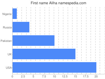 Vornamen Aliha