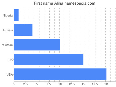 prenom Aliha