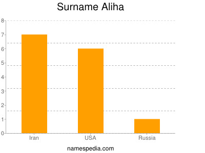 Familiennamen Aliha