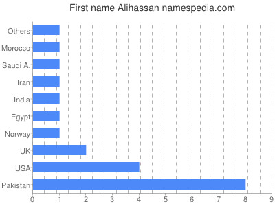 Given name Alihassan