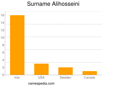 Familiennamen Alihosseini