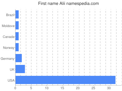 Given name Alii