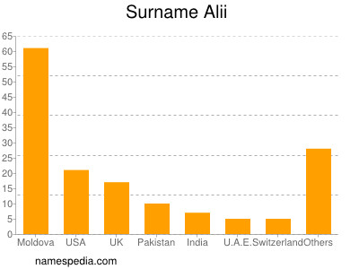 Familiennamen Alii