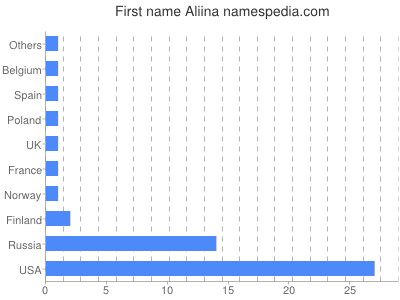 Vornamen Aliina