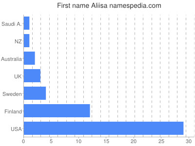Vornamen Aliisa