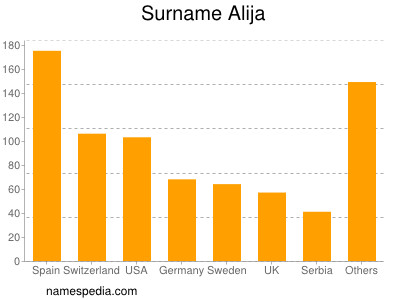 nom Alija