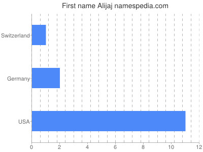 Given name Alijaj