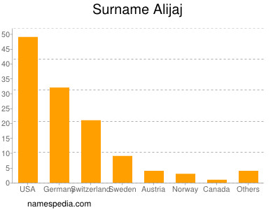 Familiennamen Alijaj