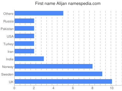 Vornamen Alijan