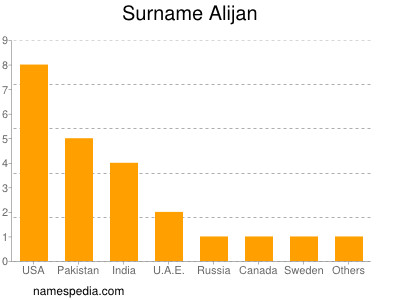 Familiennamen Alijan