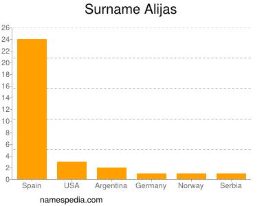 Familiennamen Alijas