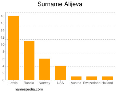 Familiennamen Alijeva