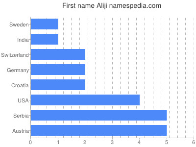 Vornamen Aliji