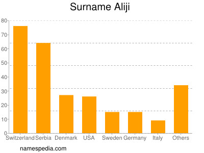 Familiennamen Aliji