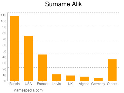 Familiennamen Alik