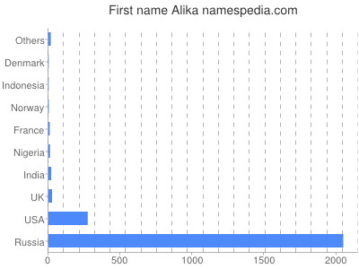 Given name Alika