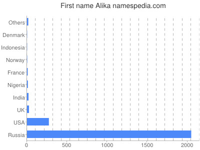 prenom Alika